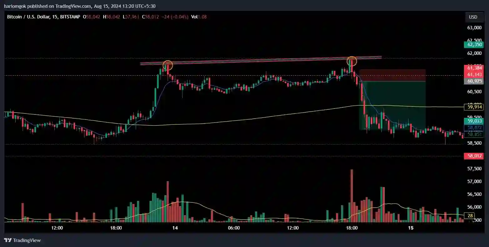 Bitcoin Chart Analysis