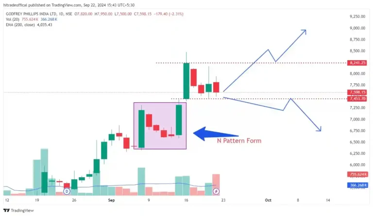 What is N pattern in trading