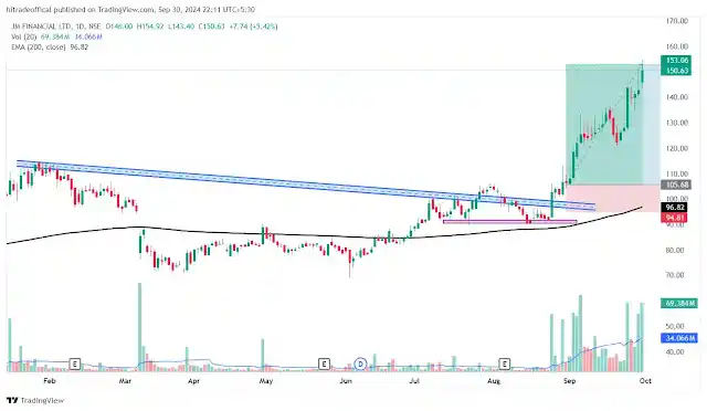 Trend line Breakout Entry