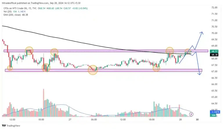 Crude oil in the range