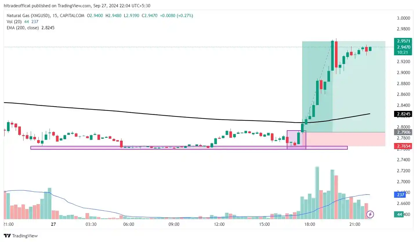 Natural gas form some bullish pattern on candle stick chart