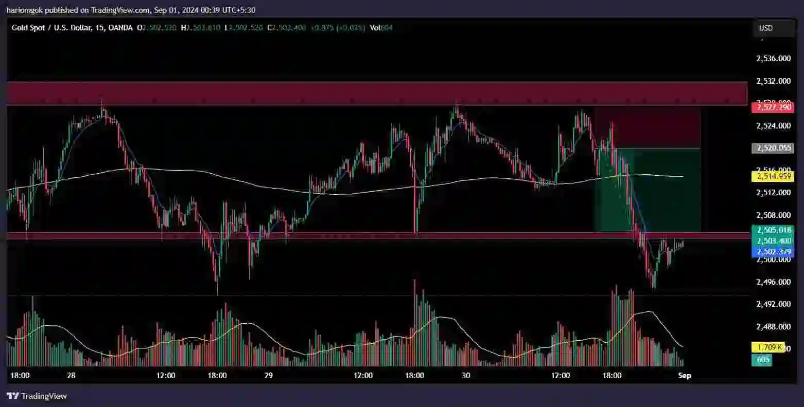 Gold chart pattern