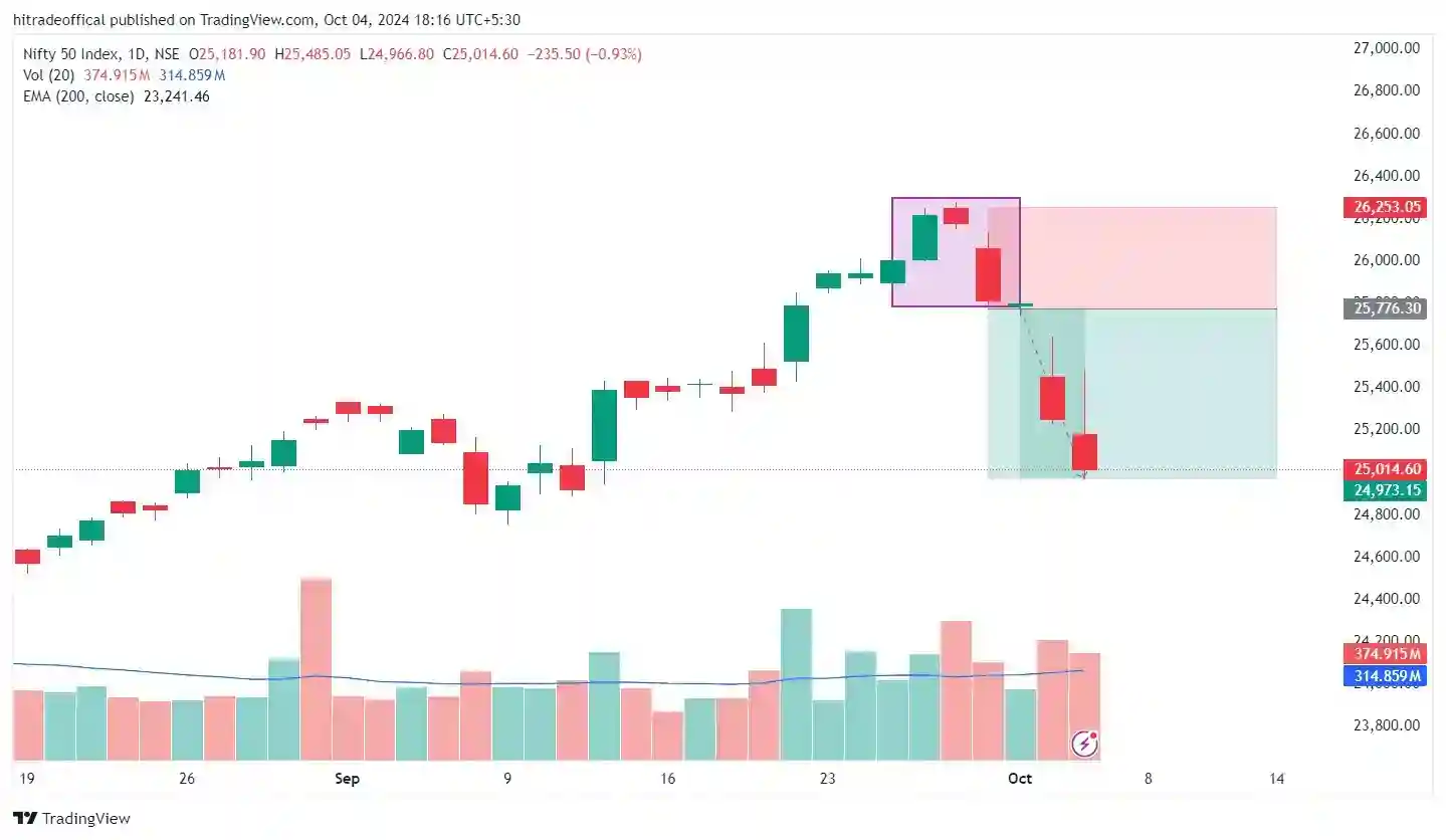 Nifty 50 chart