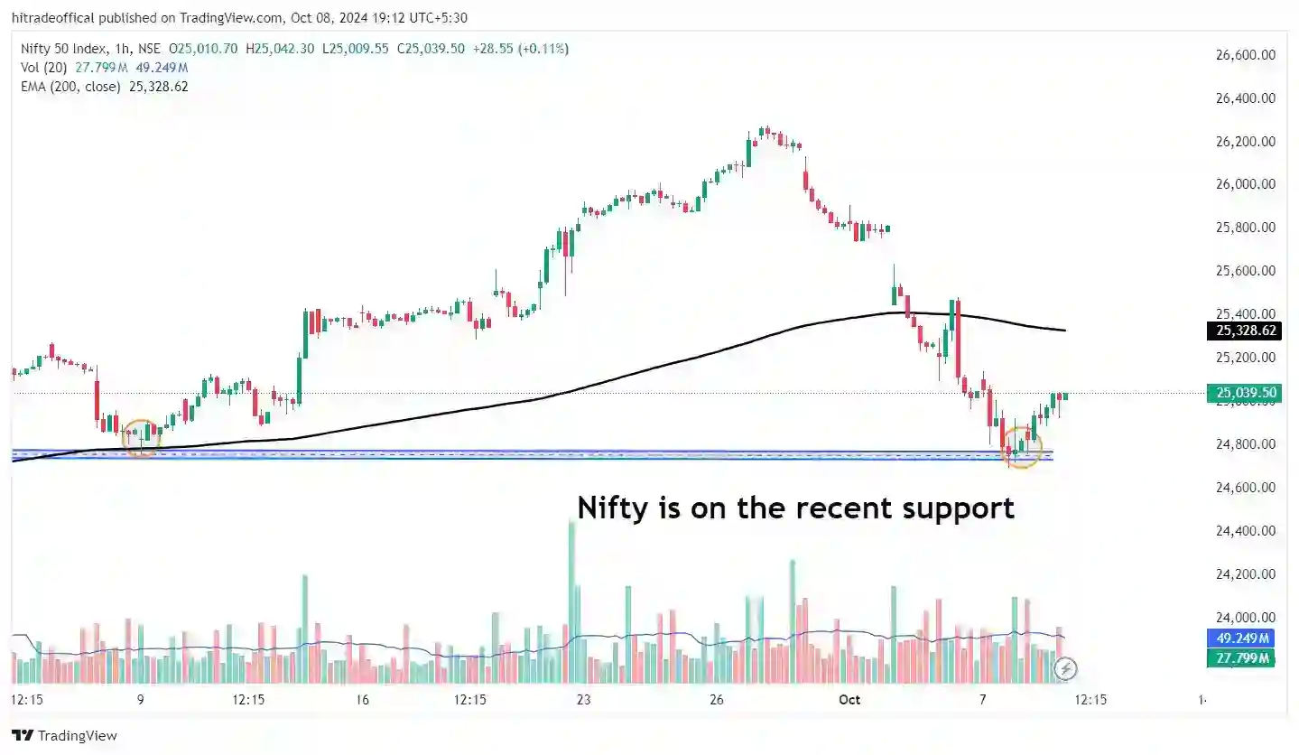 Nifty 50 chart level