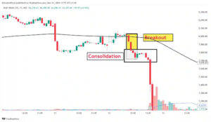 Breakout with consolidation chart