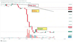 Entry point and stop loss point as well as target point