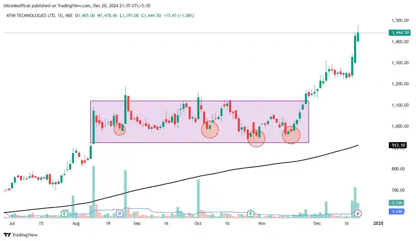 Consolidation Chart Pattern