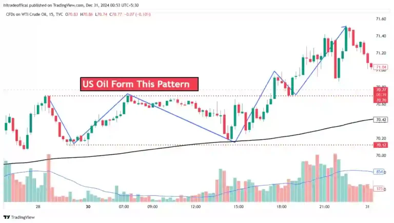 US Oil Pattern Formation