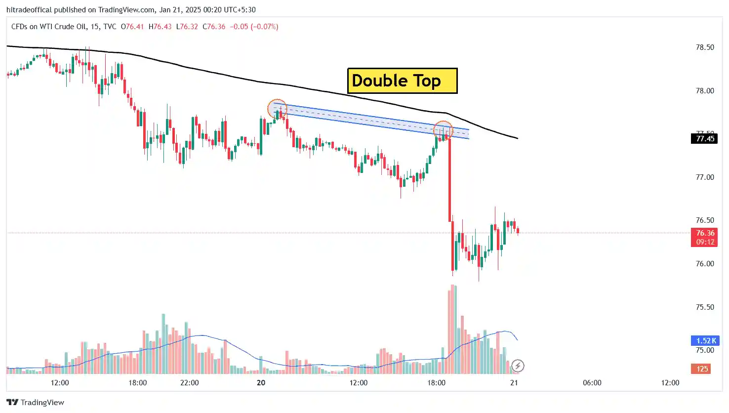 US Oil Form Double Top Pattern