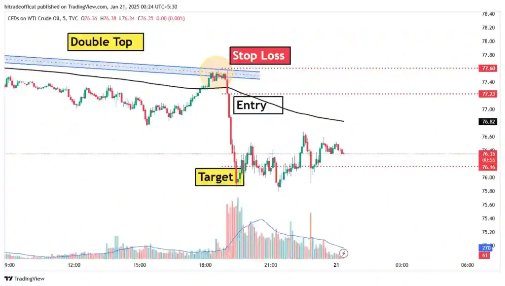 US Oil Form double top pattern for intraday trader