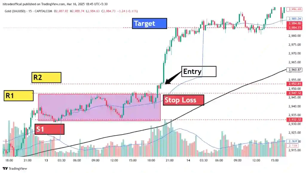 Gold trading chart showing entry point, stop-loss, and target levels with breakout confirmation and technical indicators.