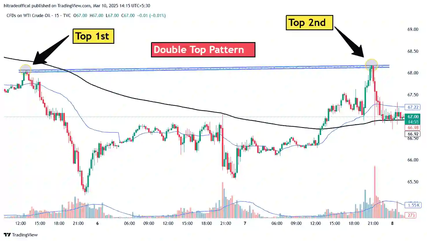 Double Top Pattern on WTI Crude Oil Chart - Technical Analysis with Two Peaks and Neckline Resistance