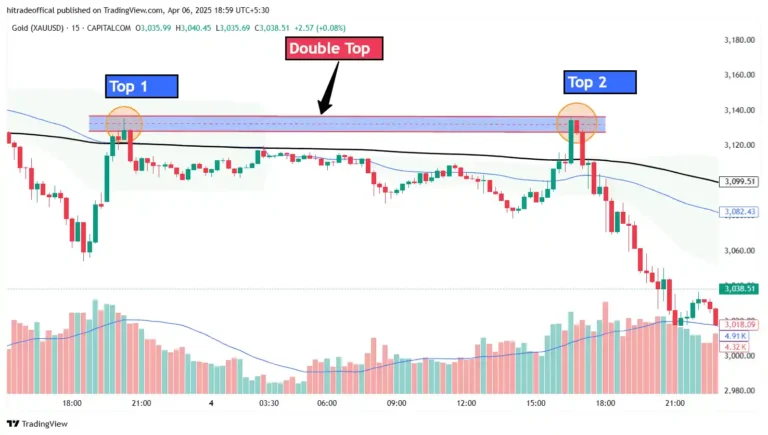 Double top pattern on gold (XAUUSD) chart indicating potential bearish reversal — April 2025 technical analysis.