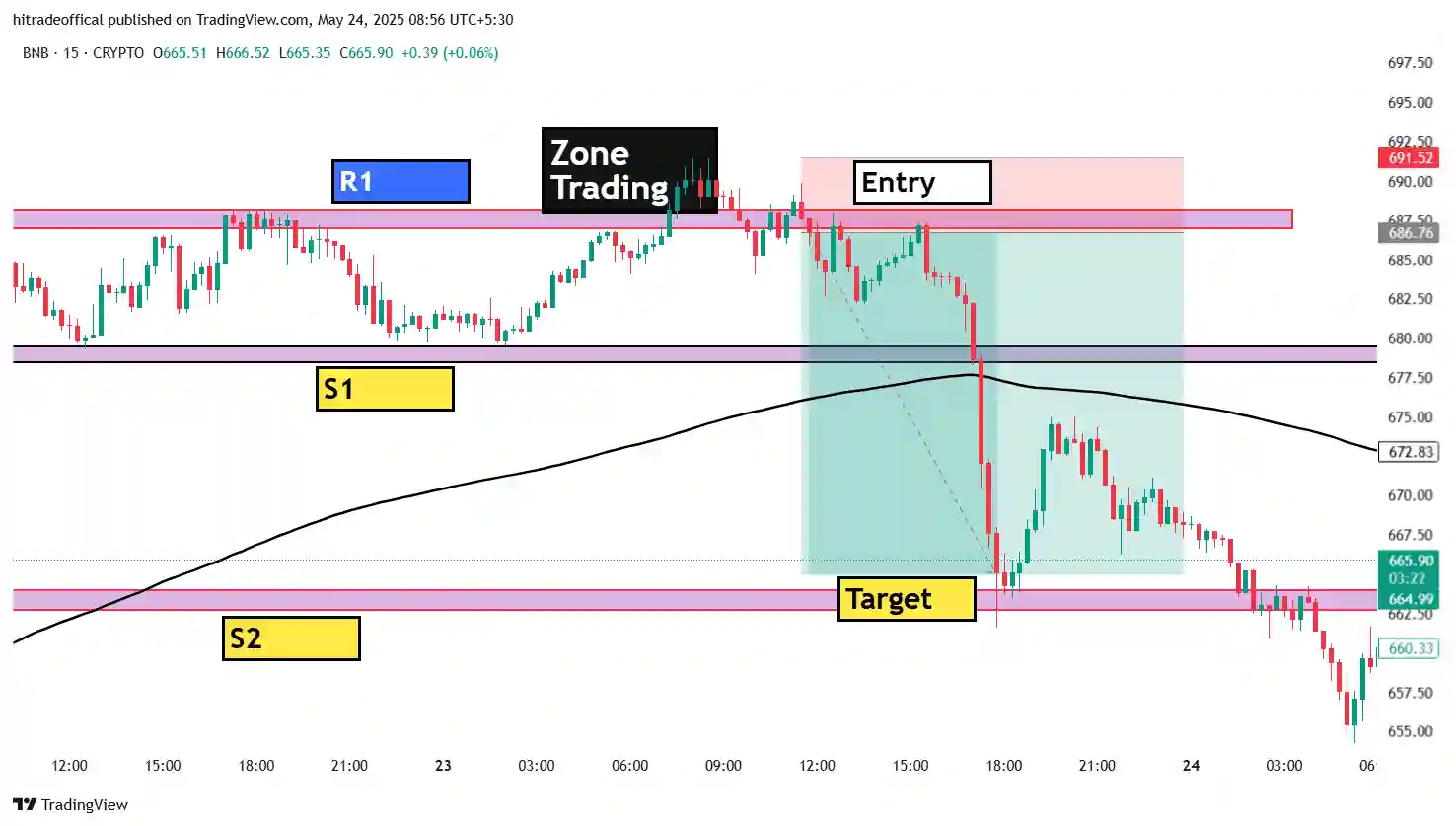 BNB 15-minute candlestick chart showing resistance and support levels, zone trading area, short entry, and target hit after price breakdown.