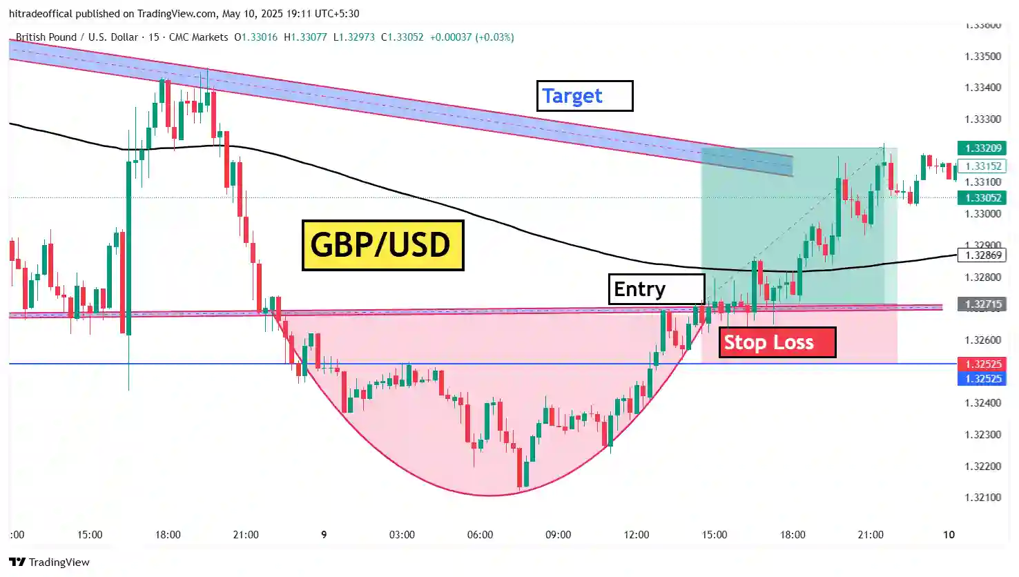 GBP/USD chart showing cup and handle pattern with marked entry, stop loss, and target zones