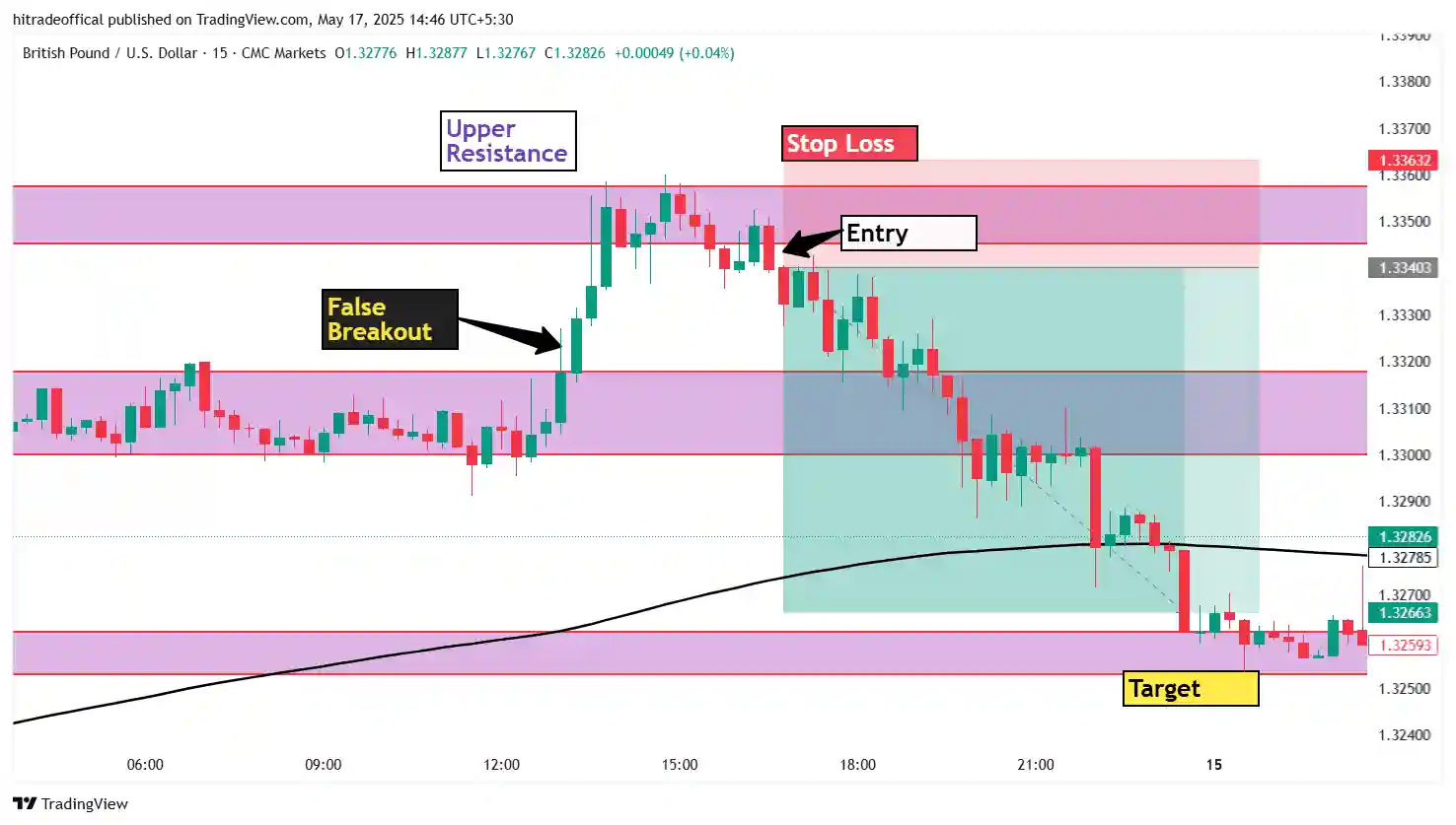 GBP/USD false breakout trade setup with resistance rejection and price target marked on 15-minute chart