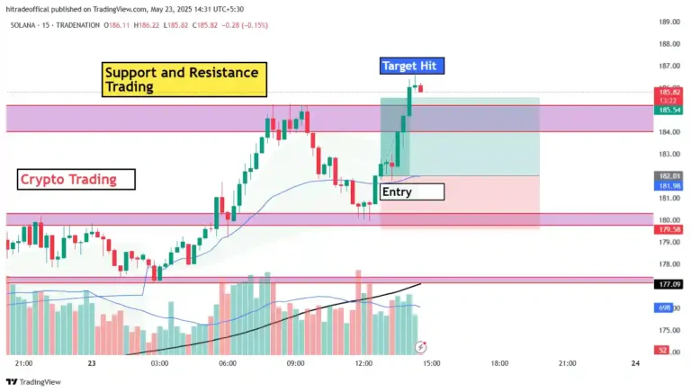 SOLANA 15-minute crypto trading chart showing support and resistance trading strategy with entry and target levels marked.