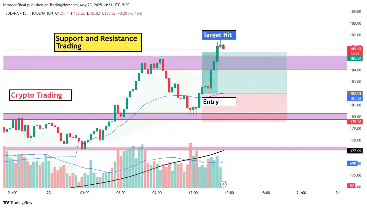 SOLANA 15-minute crypto trading chart showing support and resistance trading strategy with entry and target levels marked.
