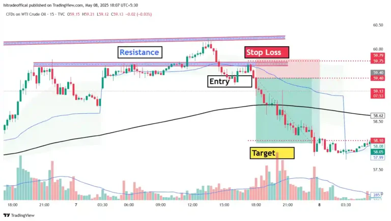 WTI Crude Oil short trade setup with resistance, entry, stop loss, and target levels marked on 15-minute chart.