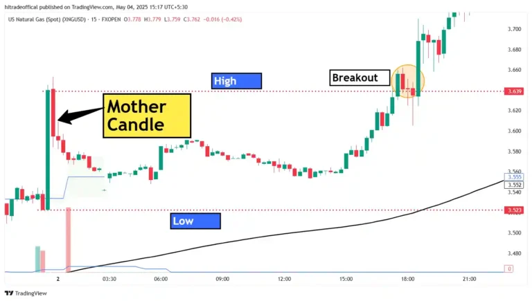 US Natural Gas (XNGUSD) 15-minute chart showing inside bar breakout above the mother candle's high with marked key levels.