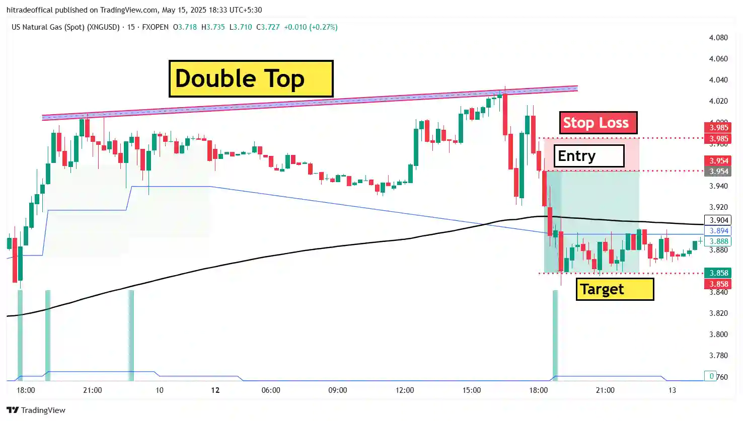 Double top pattern in US Natural Gas (XNGUSD) 15-minute chart with entry, stop loss, and target levels marked.