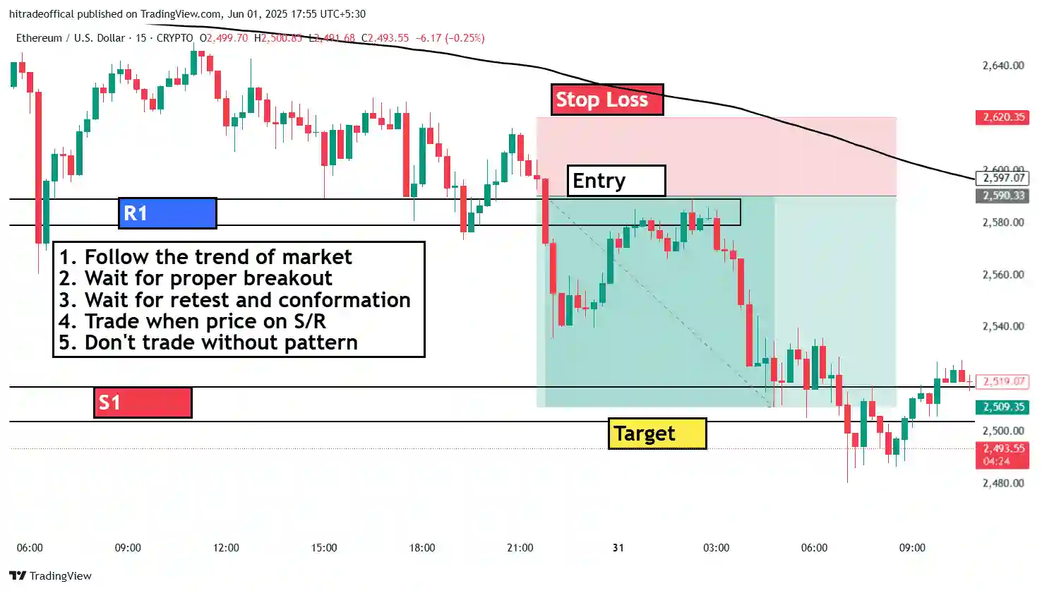 ETHUSD chart showing short trade setup with entry, stop loss, and target levels marked based on support and resistance on June , 2025.